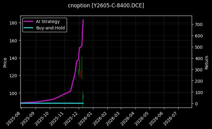 cnoption_Y2605-C-8400.DCE_chart