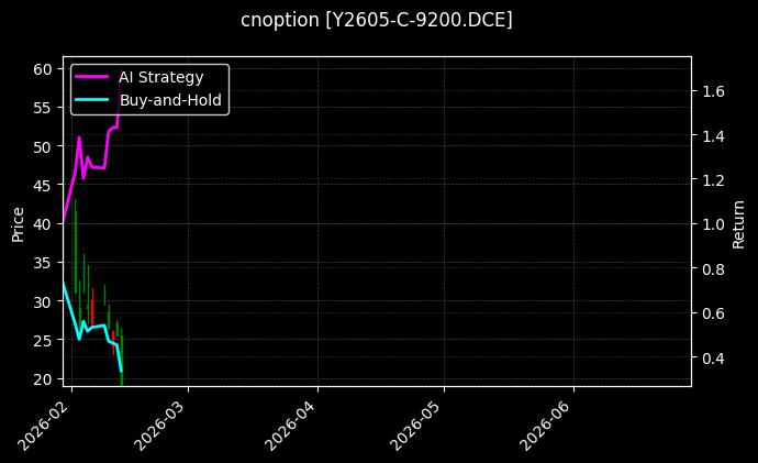 cnoption_Y2605-C-9200.DCE_chart