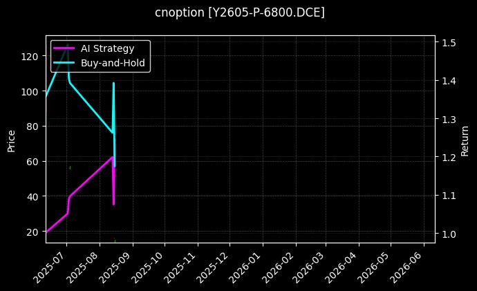 豆油期权2605认沽6800[Y2605-P-6800.DCE]图表