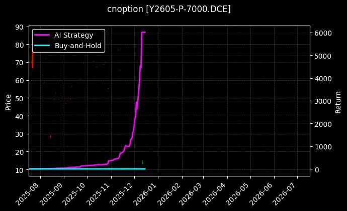 豆油期权2605认沽7000[Y2605-P-7000.DCE]图表