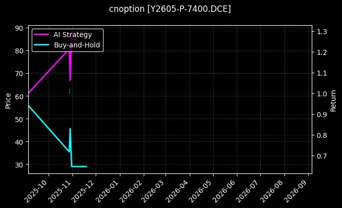cnoption_Y2605-P-7400.DCE_chart