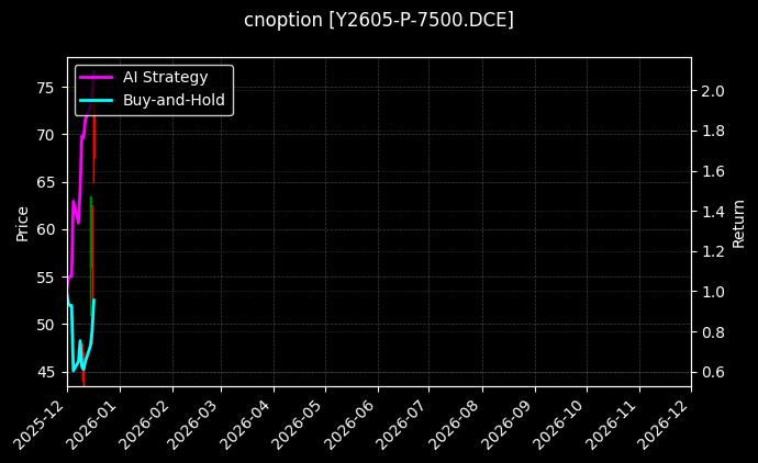 cnoption_Y2605-P-7500.DCE_chart