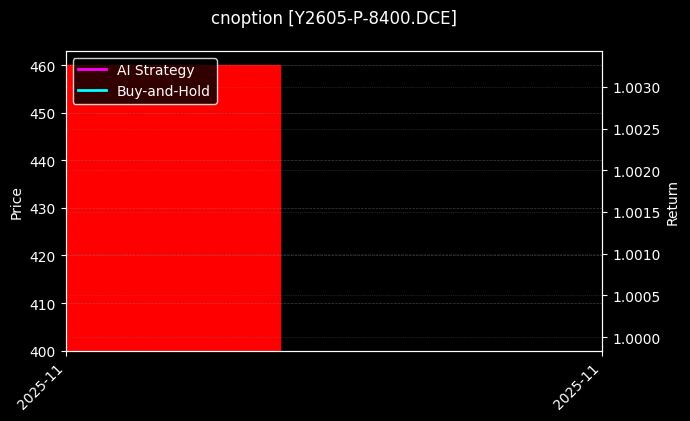 cnoption_Y2605-P-8400.DCE_chart