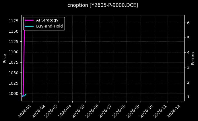 cnoption_Y2605-P-9000.DCE_chart