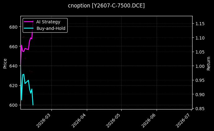 cnoption_Y2607-C-7500.DCE_chart