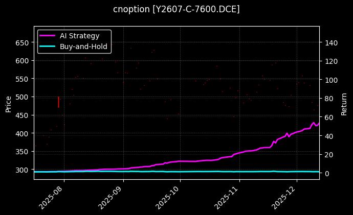 cnoption_Y2607-C-7600.DCE_chart