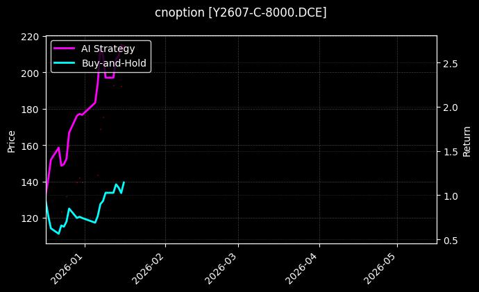 cnoption_Y2607-C-8000.DCE_chart