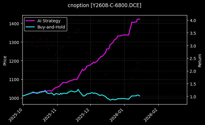 cnoption_Y2608-C-6800.DCE_chart