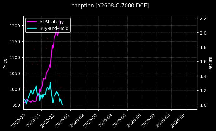 cnoption_Y2608-C-7000.DCE_chart