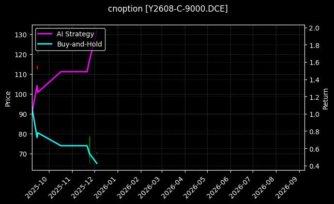 豆油期权2608认购9000[Y2608-C-9000.DCE]图表