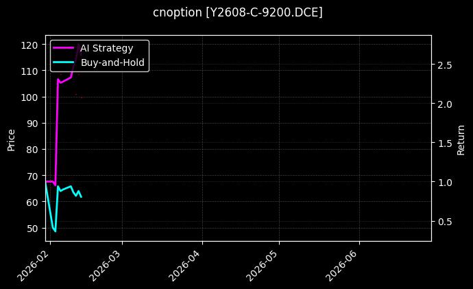 cnoption_Y2608-C-9200.DCE_chart