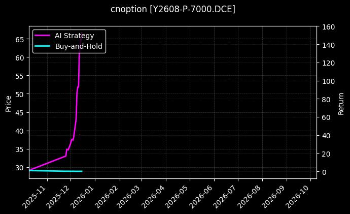 cnoption_Y2608-P-7000.DCE_chart