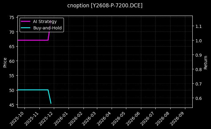 cnoption_Y2608-P-7200.DCE_chart