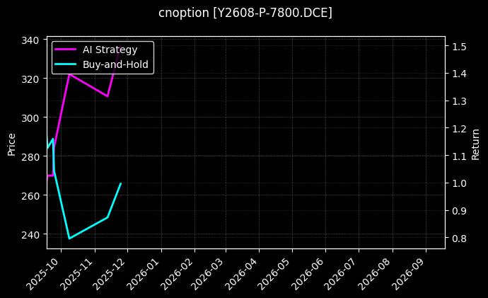 cnoption_Y2608-P-7800.DCE_chart