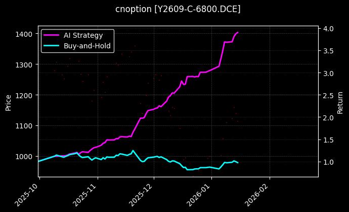 cnoption_Y2609-C-6800.DCE_chart