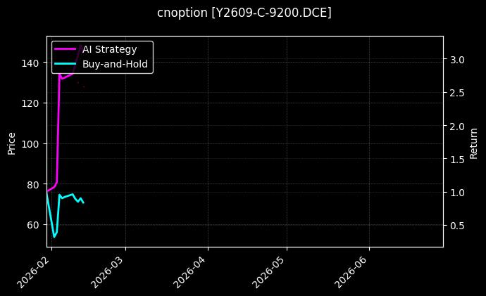 cnoption_Y2609-C-9200.DCE_chart