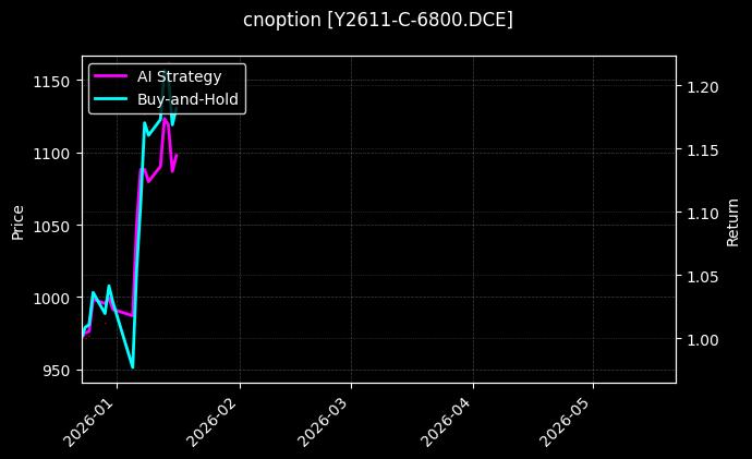 cnoption_Y2611-C-6800.DCE_chart