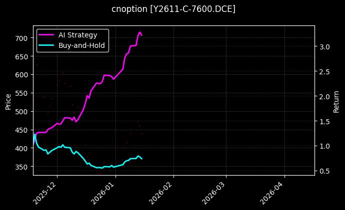 cnoption_Y2611-C-7600.DCE_chart