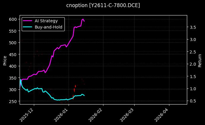 cnoption_Y2611-C-7800.DCE_chart