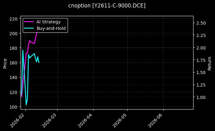 cnoption_Y2611-C-9000.DCE_chart