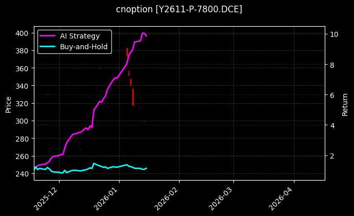 cnoption_Y2611-P-7800.DCE_chart