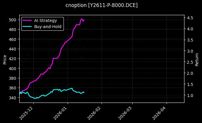 cnoption_Y2611-P-8000.DCE_chart