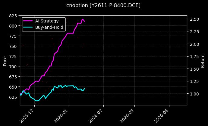 cnoption_Y2611-P-8400.DCE_chart