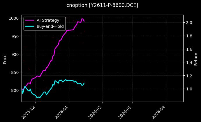 cnoption_Y2611-P-8600.DCE_chart