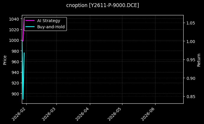 cnoption_Y2611-P-9000.DCE_chart