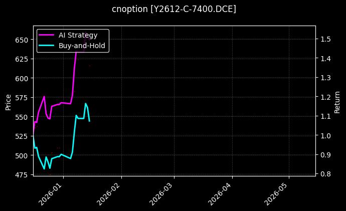 cnoption_Y2612-C-7400.DCE_chart