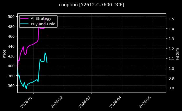 cnoption_Y2612-C-7600.DCE_chart