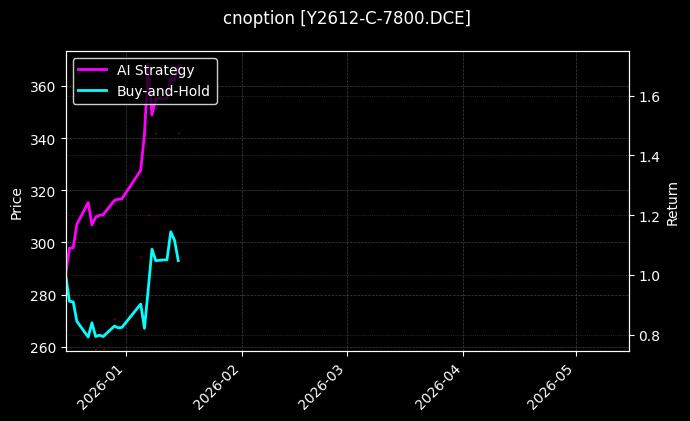 Y2612-C-7800.DCE图表
