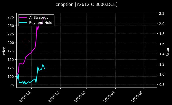 cnoption_Y2612-C-8000.DCE_chart