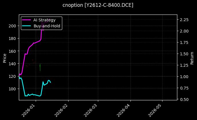 cnoption_Y2612-C-8400.DCE_chart