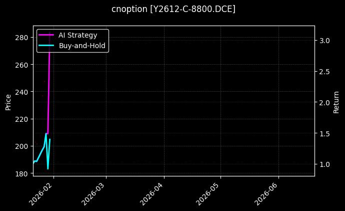 cnoption_Y2612-C-8800.DCE_chart