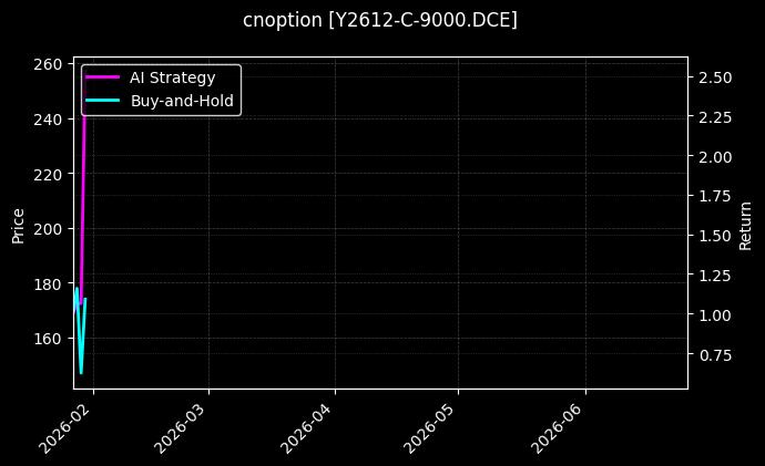 cnoption_Y2612-C-9000.DCE_chart