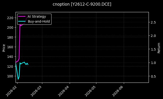 cnoption_Y2612-C-9200.DCE_chart