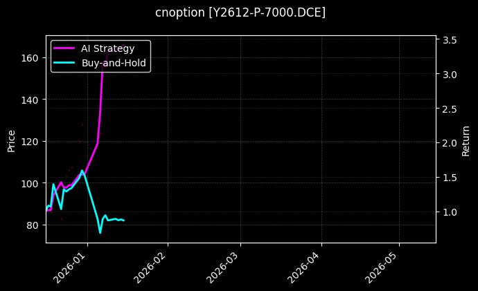 cnoption_Y2612-P-7000.DCE_chart