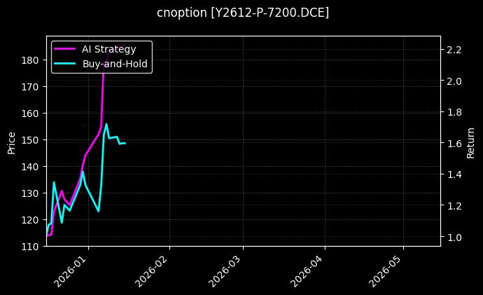 cnoption_Y2612-P-7200.DCE_chart