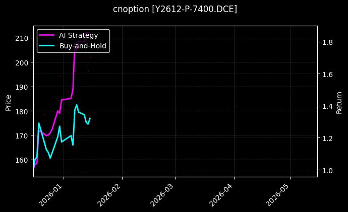 cnoption_Y2612-P-7400.DCE_chart
