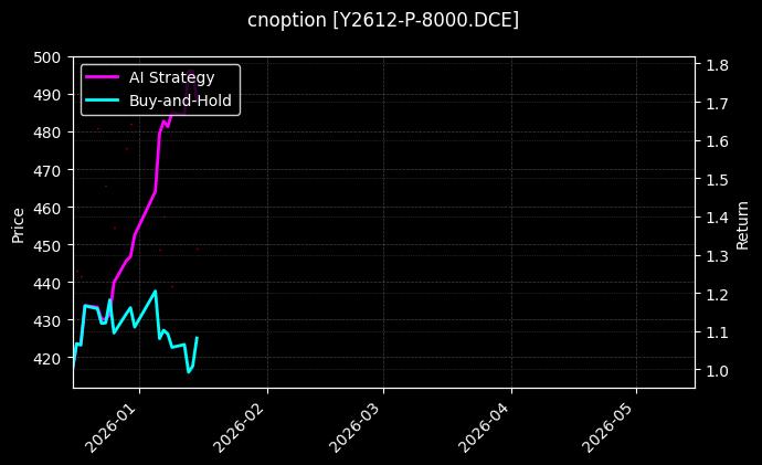 cnoption_Y2612-P-8000.DCE_chart