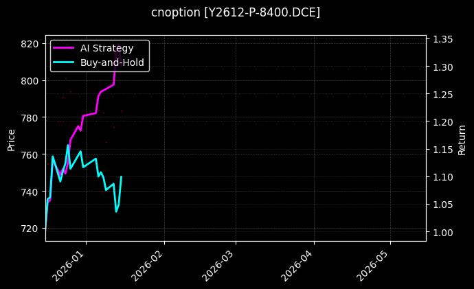 cnoption_Y2612-P-8400.DCE_chart