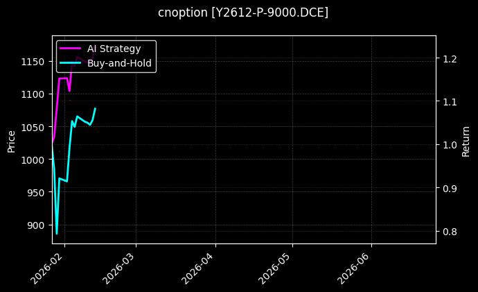 cnoption_Y2612-P-9000.DCE_chart