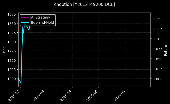 cnoption_Y2612-P-9200.DCE_chart
