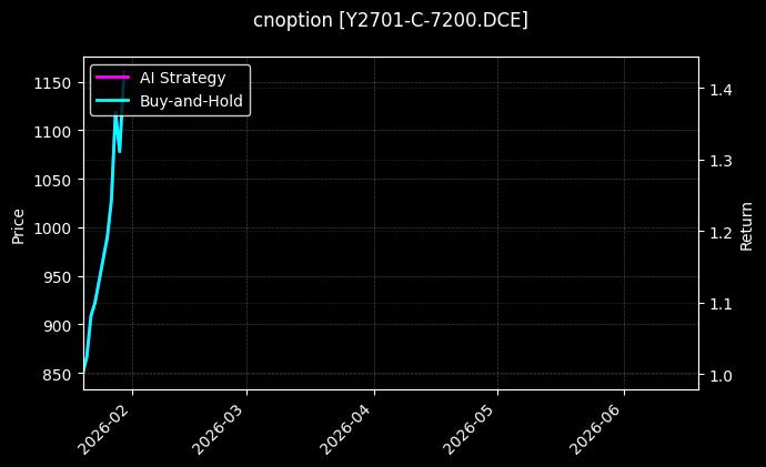 cnoption_Y2701-C-7200.DCE_chart