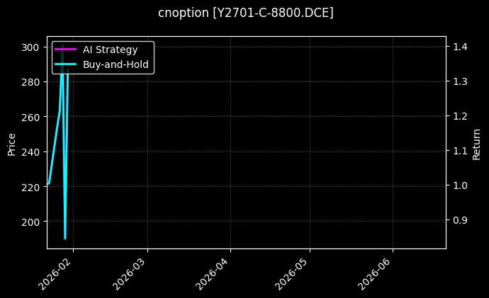 cnoption_Y2701-C-8800.DCE_chart