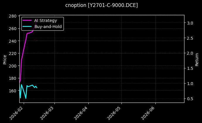 cnoption_Y2701-C-9000.DCE_chart