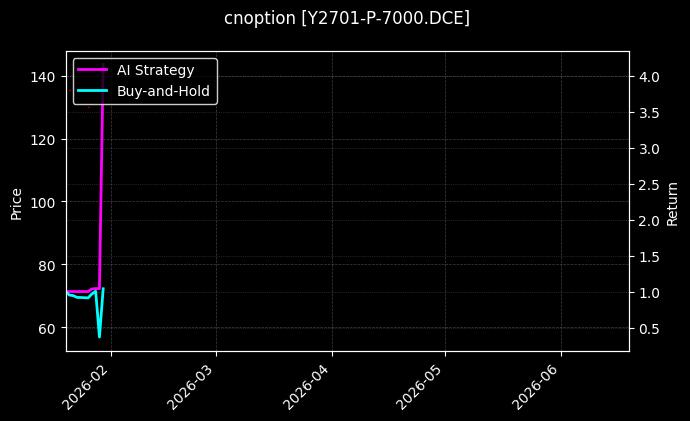 cnoption_Y2701-P-7000.DCE_chart