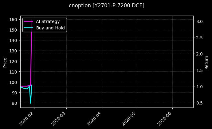 cnoption_Y2701-P-7200.DCE_chart
