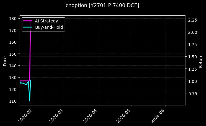 cnoption_Y2701-P-7400.DCE_chart